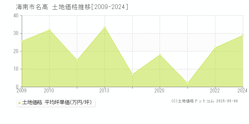 名高(海南市)の土地価格推移グラフ(坪単価)[2009-2024年]