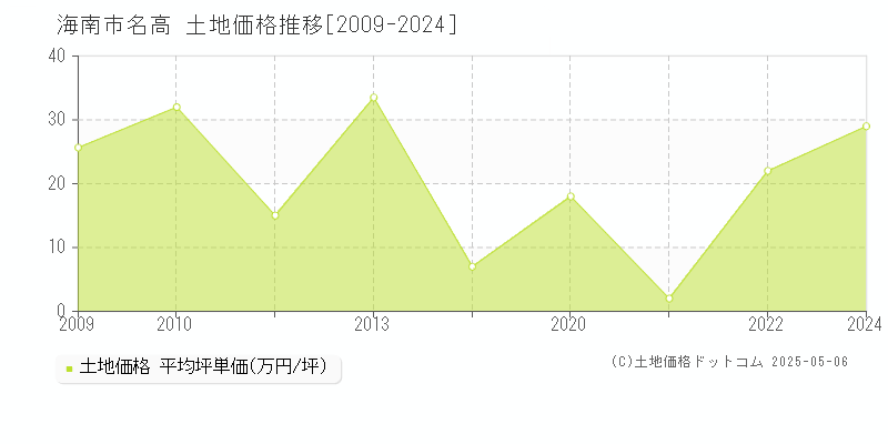 海南市名高の土地価格推移グラフ 