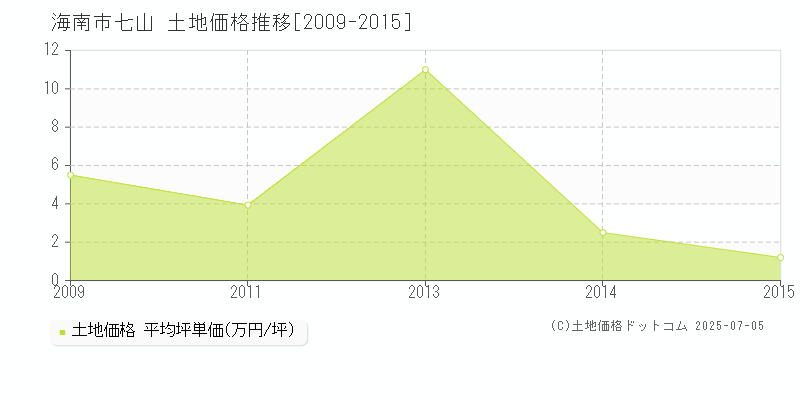 七山(海南市)の土地価格推移グラフ(坪単価)[2009-2015年]