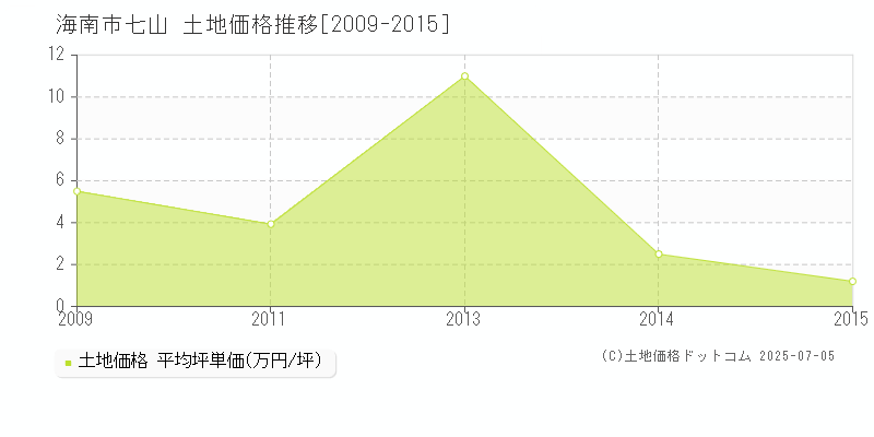 海南市七山の土地価格推移グラフ 