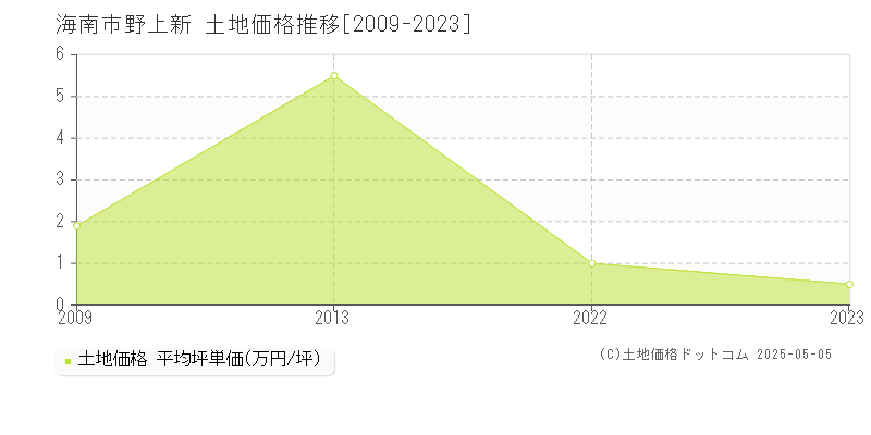 野上新(海南市)の土地価格推移グラフ(坪単価)[2009-2023年]