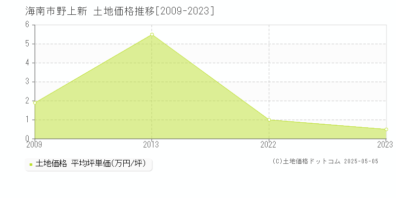 海南市野上新の土地価格推移グラフ 