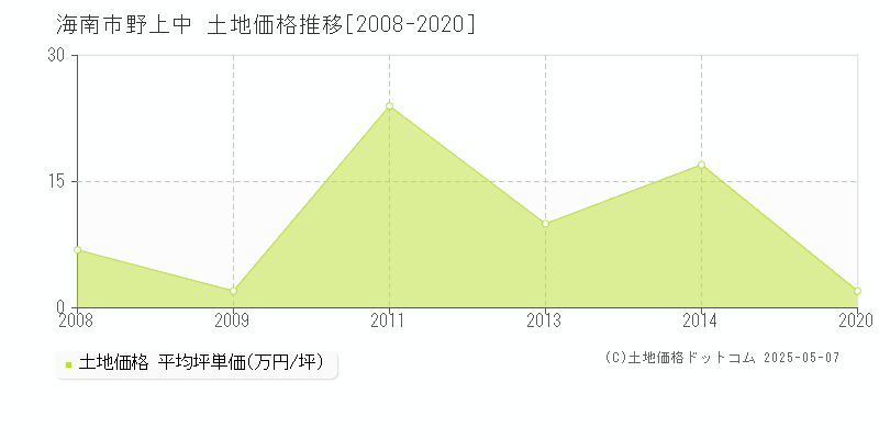 野上中(海南市)の土地価格推移グラフ(坪単価)[2008-2020年]