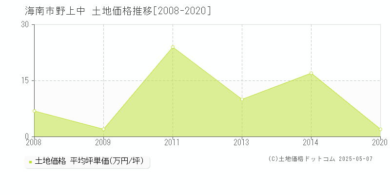 海南市野上中の土地価格推移グラフ 