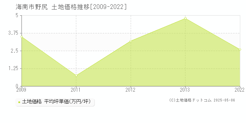 野尻(海南市)の土地価格推移グラフ(坪単価)[2009-2022年]