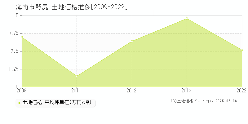 海南市野尻の土地価格推移グラフ 