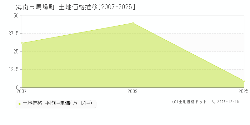 馬場町(海南市)の土地価格推移グラフ(坪単価)[2007-2025年]