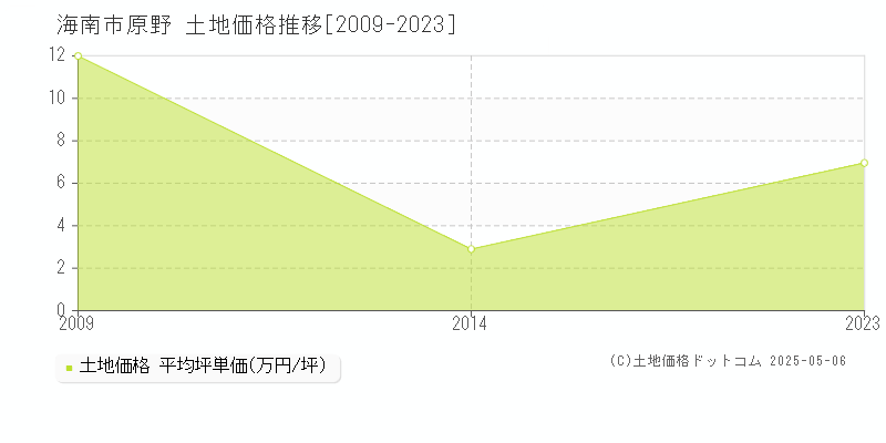 原野(海南市)の土地価格推移グラフ(坪単価)[2009-2023年]