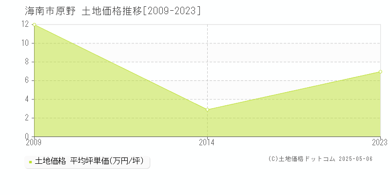 海南市原野の土地価格推移グラフ 