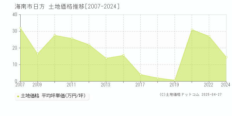 海南市日方の土地価格推移グラフ 