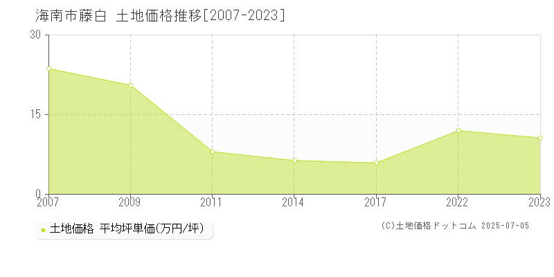 藤白(海南市)の土地価格推移グラフ(坪単価)[2007-2023年]