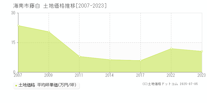 海南市藤白の土地価格推移グラフ 