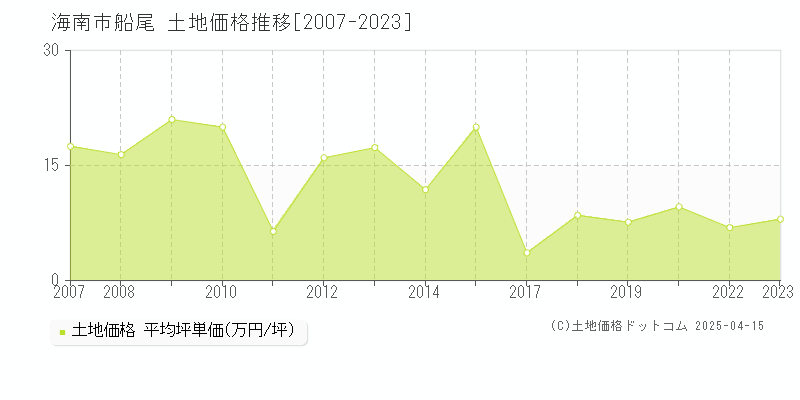 海南市船尾の土地価格推移グラフ 