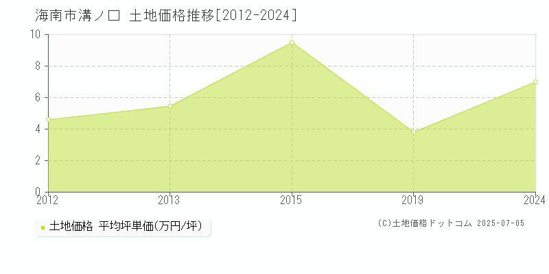 溝ノ口(海南市)の土地価格推移グラフ(坪単価)[2012-2024年]