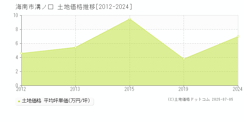 海南市溝ノ口の土地価格推移グラフ 