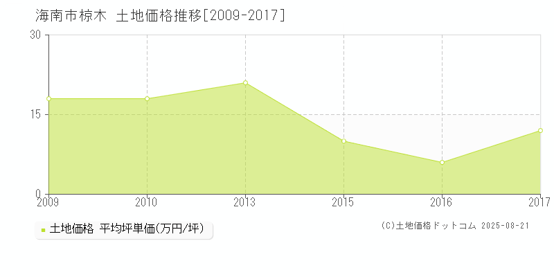 椋木(海南市)の土地価格推移グラフ(坪単価)[2009-2017年]
