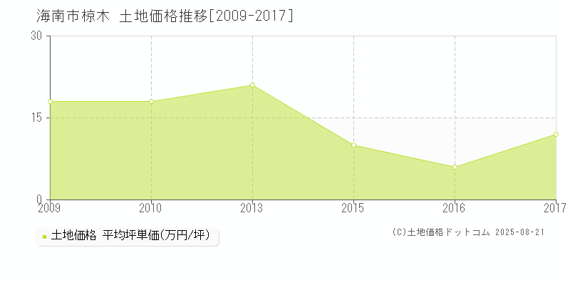 海南市椋木の土地価格推移グラフ 