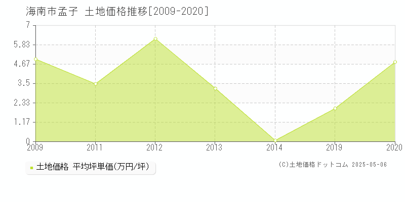 孟子(海南市)の土地価格推移グラフ(坪単価)[2009-2020年]