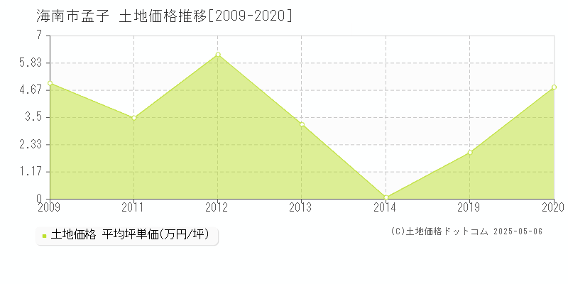 海南市孟子の土地価格推移グラフ 