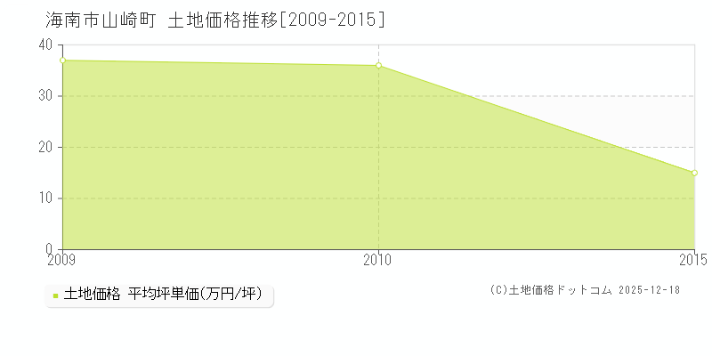 山崎町(海南市)の土地価格推移グラフ(坪単価)[2009-2015年]
