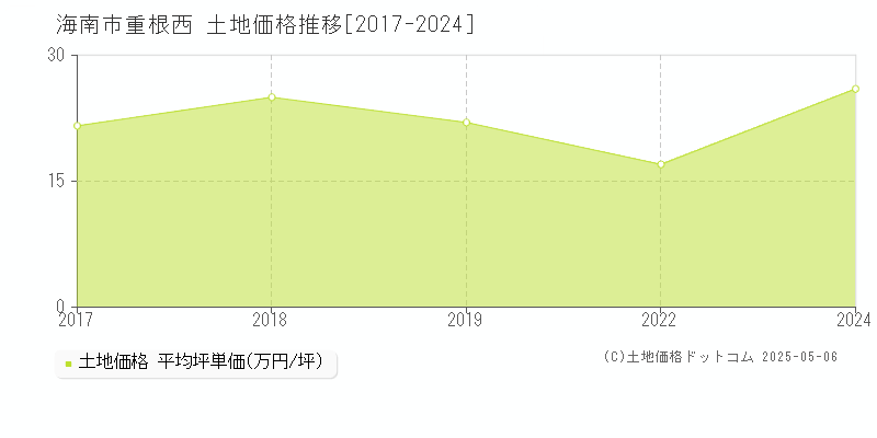 重根西(海南市)の土地価格推移グラフ(坪単価)[2017-2024年]