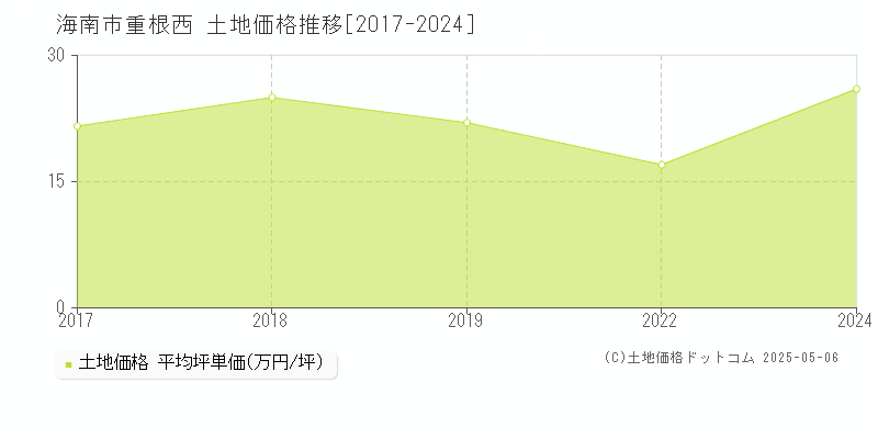 海南市重根西の土地価格推移グラフ 