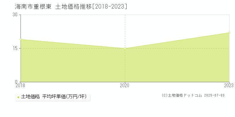 重根東(海南市)の土地価格推移グラフ(坪単価)[2018-2023年]