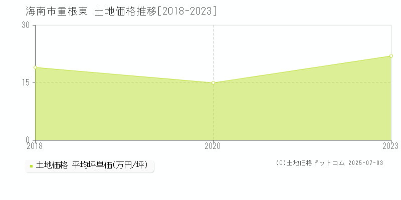 海南市重根東の土地価格推移グラフ 