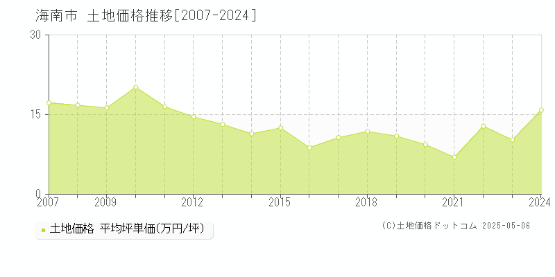 全域(海南市)の土地価格推移グラフ(坪単価)[2007-2024年]