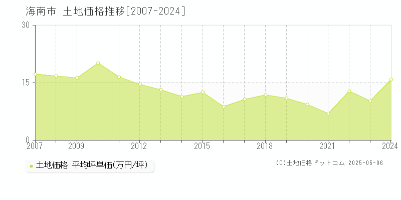 海南市の土地価格推移グラフ 