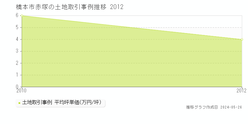 橋本市赤塚の土地価格推移グラフ 