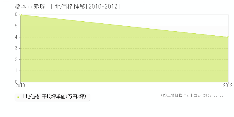 赤塚(橋本市)の土地価格推移グラフ(坪単価)[2010-2012年]