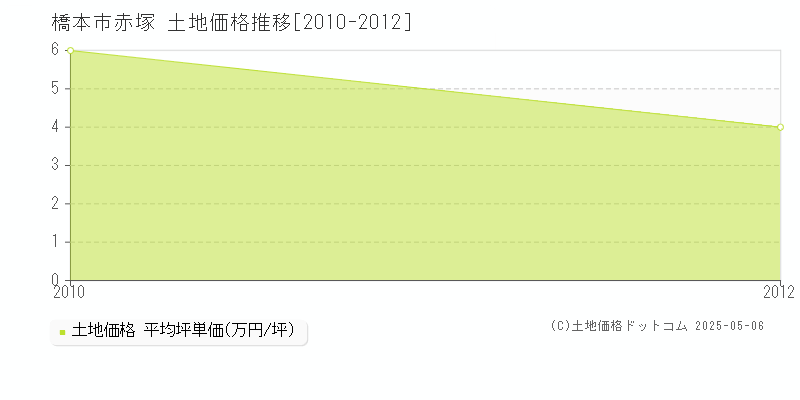 橋本市赤塚の土地価格推移グラフ 