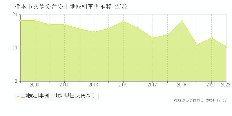 橋本市あやの台の土地価格推移グラフ 