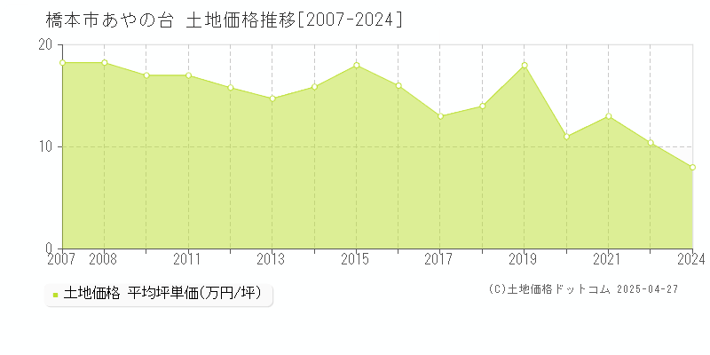 橋本市あやの台の土地価格推移グラフ 