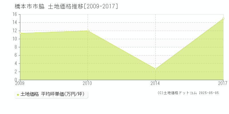 市脇(橋本市)の土地価格推移グラフ(坪単価)[2009-2017年]