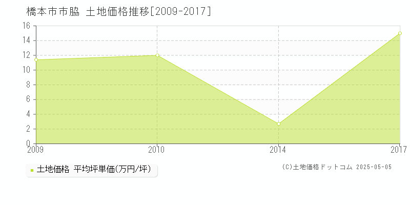 橋本市市脇の土地価格推移グラフ 