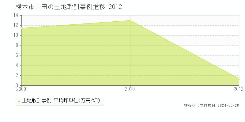 橋本市上田の土地価格推移グラフ 
