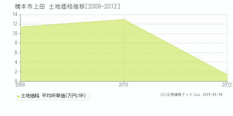 上田(橋本市)の土地価格推移グラフ(坪単価)[2009-2012年]
