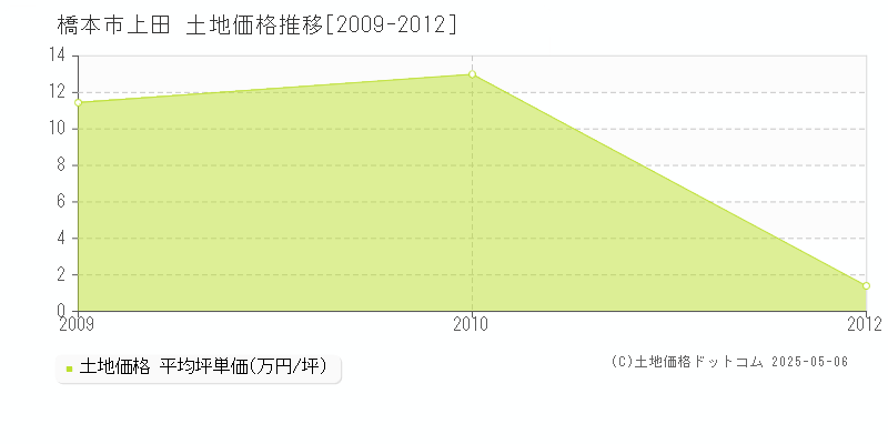 橋本市上田の土地価格推移グラフ 