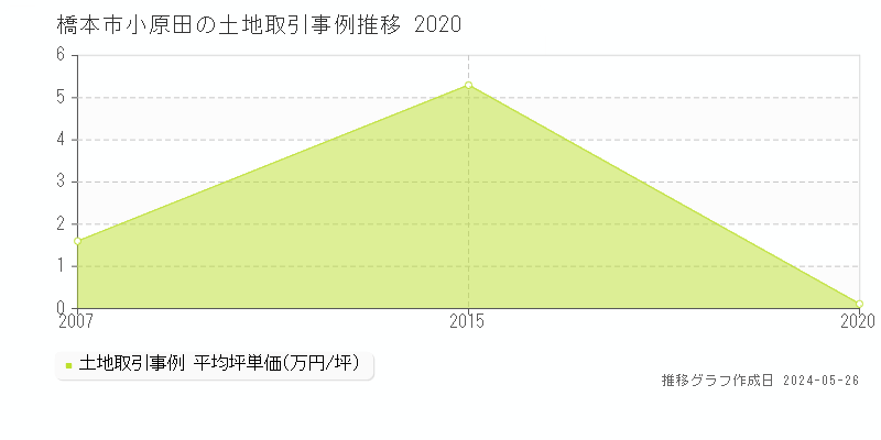 橋本市小原田の土地価格推移グラフ 
