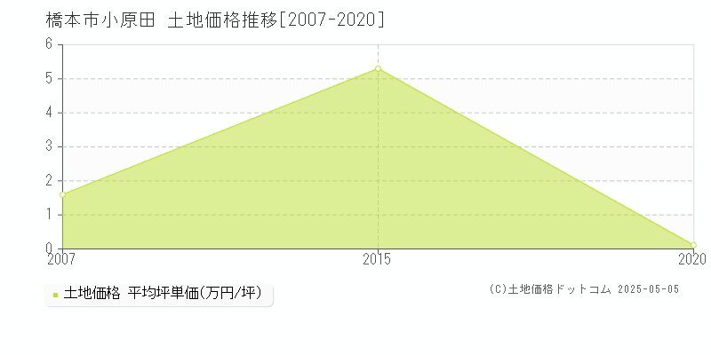 小原田(橋本市)の土地価格推移グラフ(坪単価)[2007-2020年]