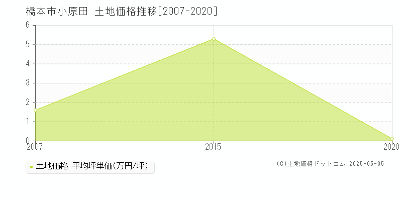 橋本市小原田の土地価格推移グラフ 