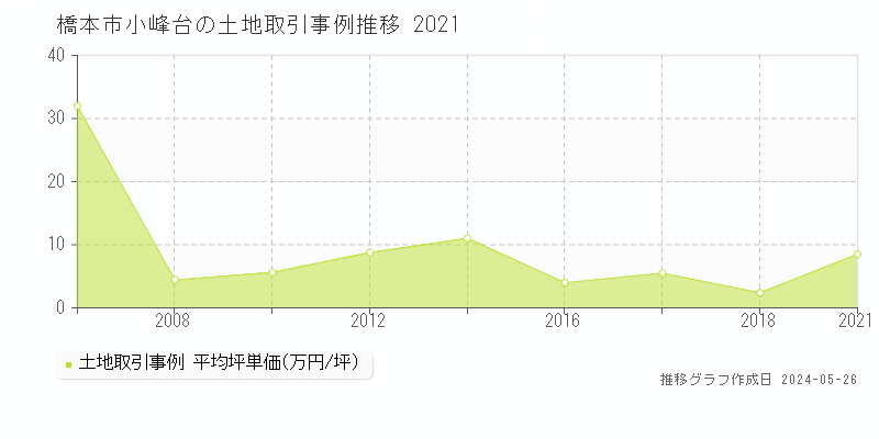 橋本市小峰台の土地価格推移グラフ 