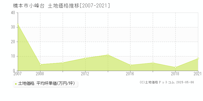 小峰台(橋本市)の土地価格推移グラフ(坪単価)[2007-2021年]