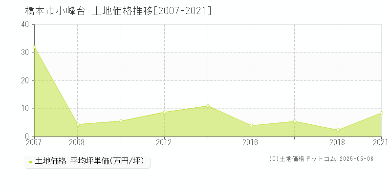 橋本市小峰台の土地価格推移グラフ 