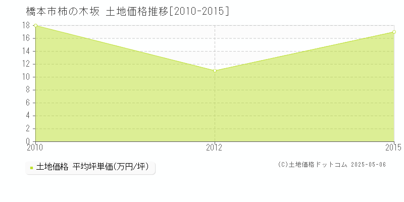 柿の木坂(橋本市)の土地価格推移グラフ(坪単価)[2010-2015年]