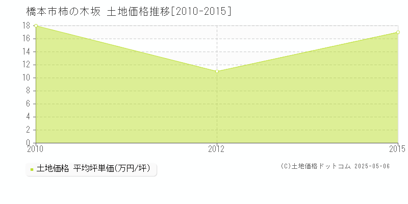 橋本市柿の木坂の土地価格推移グラフ 