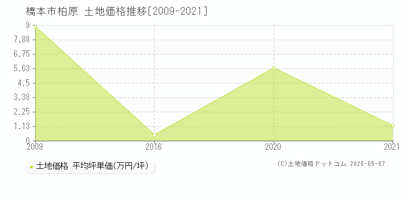 柏原(橋本市)の土地価格推移グラフ(坪単価)[2009-2021年]