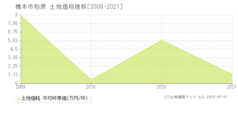 橋本市柏原の土地価格推移グラフ 